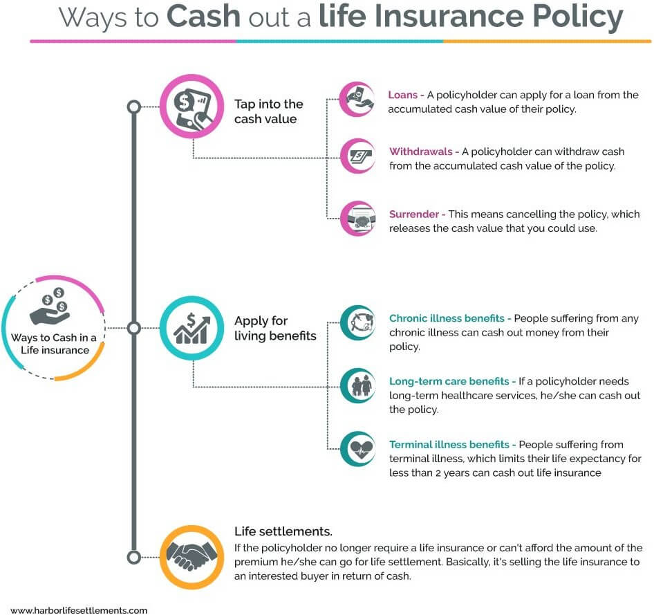 cash in sun life insurance policy