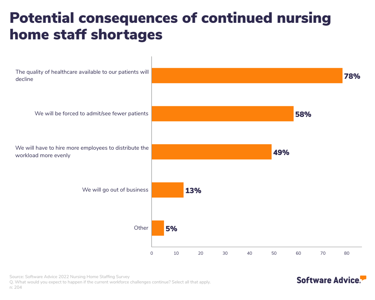 How skilled nursing is likely to affect patient care