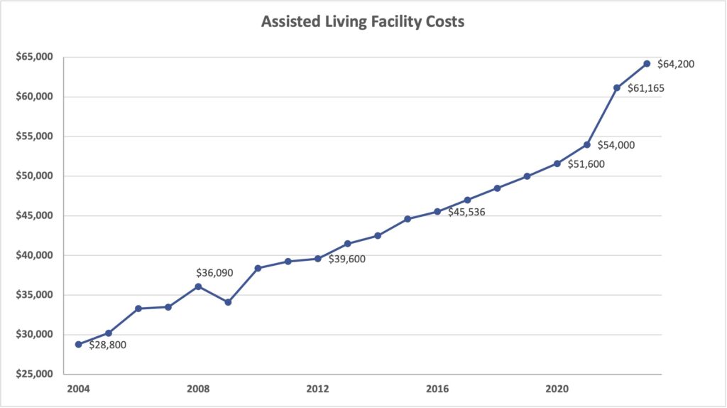 Graph showing the cost of assisted living facilities over time