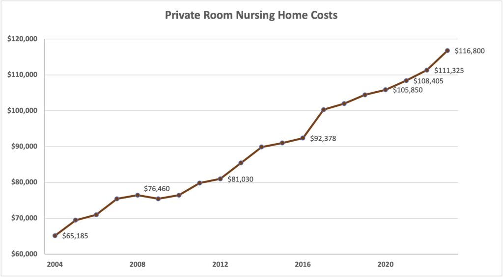 Graph showing the cost of a private room in a nursing home over time