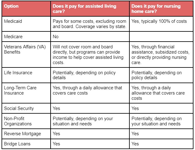 Table showing ways to pay for assisted living and nursing home costs with no money